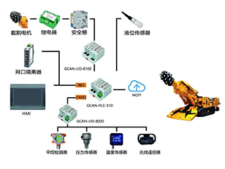 廣成科技PLC應用案例--礦山機械控制系統(tǒng)掘進機