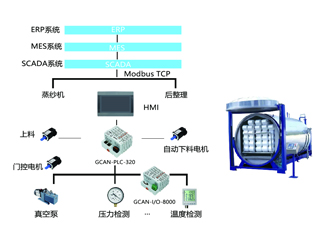 廣成科技PLC應用案例--自動化生產(chǎn)線一蒸紗機