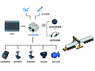 廣成科技PLC應用案例--軌道交通行業(yè)一運梁機