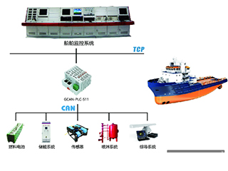 廣成科技PLC應用案例--通用自動化行業(yè)一船舶